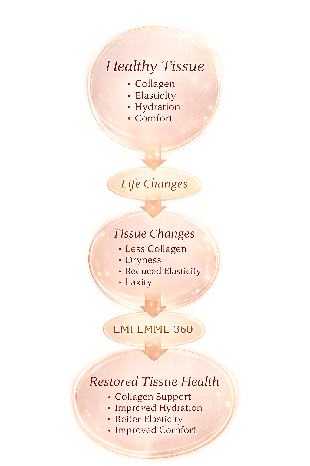 Why Does Vaginal Tissue Change Over Time?