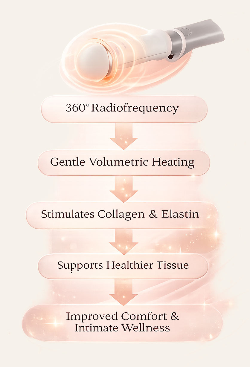 EMFEMME 360 How does it work